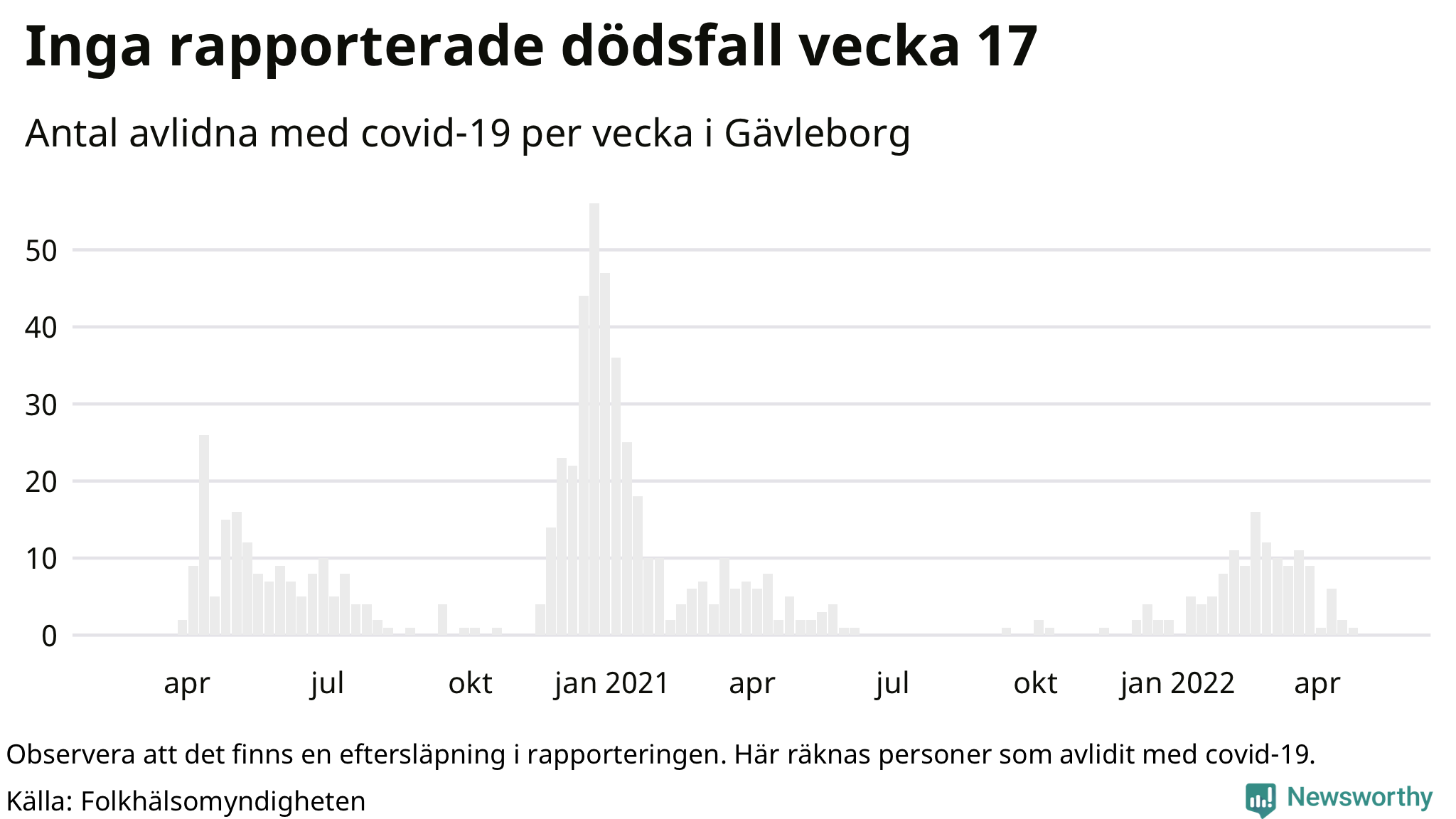 Antal dödsfall med covid-19 per vecka